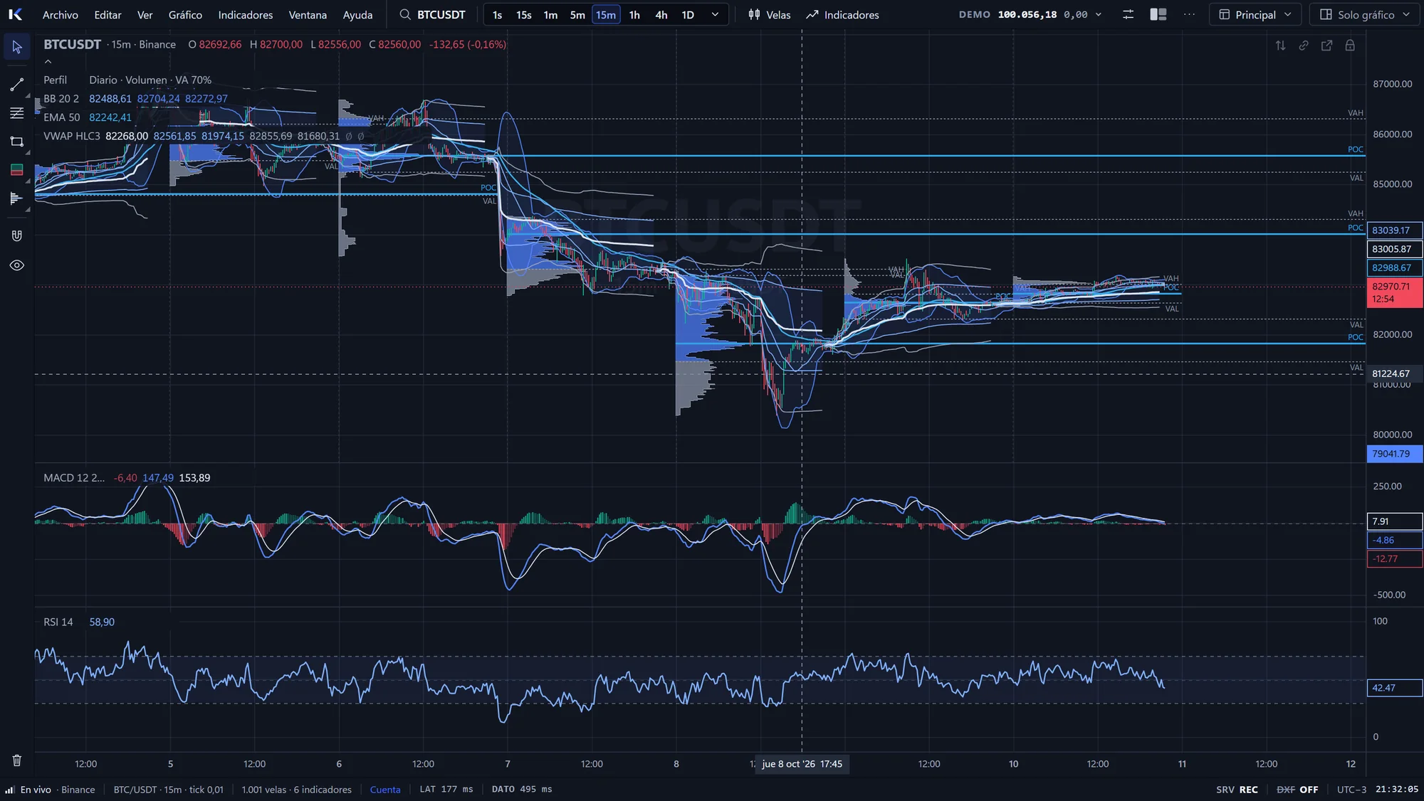 Gráfico con perfiles diarios, Bollinger, EMA, VWAP, MACD y RSI